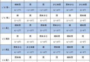 周内阴天居多 温度依旧偏低 ()