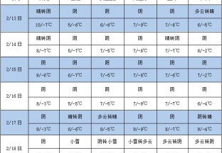 周内局地有雪 气温整体回升 ()