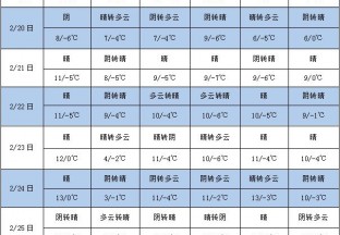 本周天气晴朗 气温有所回暖 ()