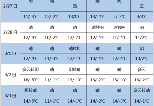 天气逐渐回暖  加强枣树春剪 ()