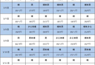 周内晴天居多 气温普遍回升 ()