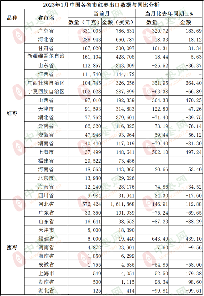 出口省市1红枣