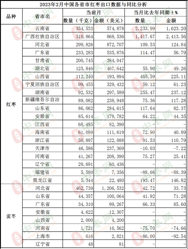 出口省市2红枣
