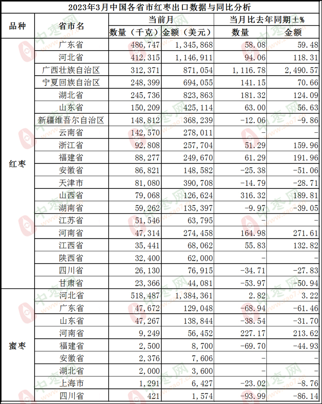 出口省市