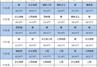 本周气温有所下降 高温天气得到缓解 ()