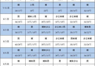 周内降雨减少 多地仍有高温 ()