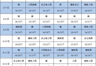 高温天气减少 局地仍有降雨 ()