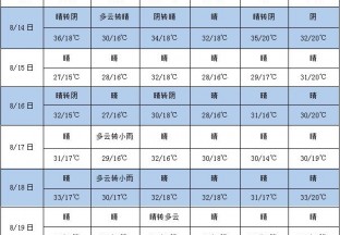本周晴天居多 气温温差加大 ()