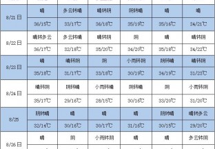 周初高温天气居多 周末气温有所下降 ()