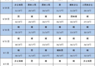 本周局地有雨 气温不断升高 ()