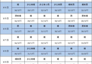 本周晴天为主 气温变化不大 ()